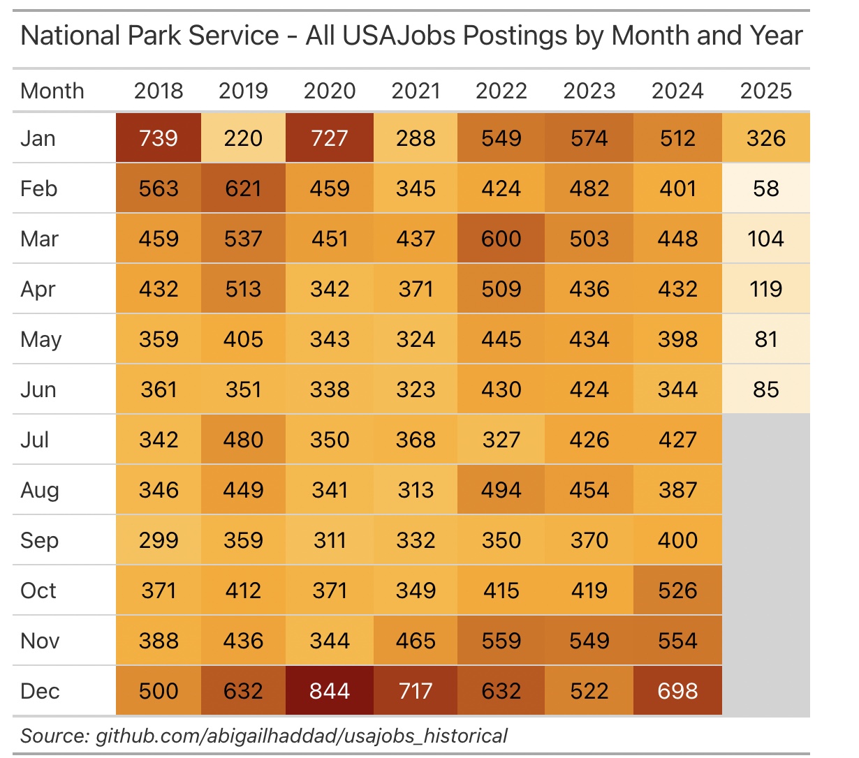 USAJobs Dashboard showing heatmaps and data visualizations