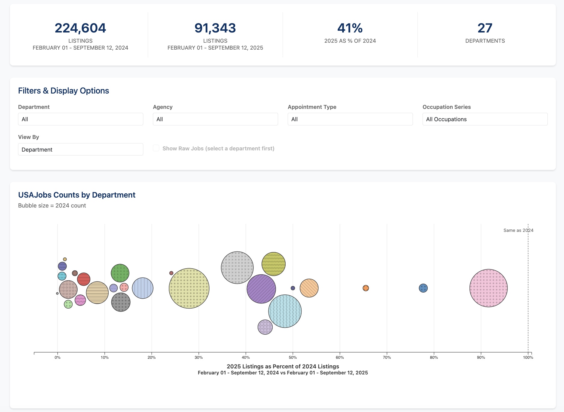USAJobs Tracker showing federal job listings data visualization